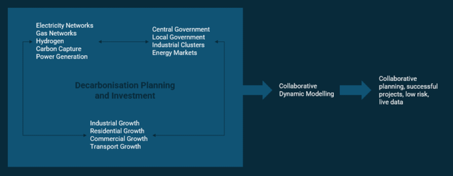 Figure 2: Collaborative planning through a central model