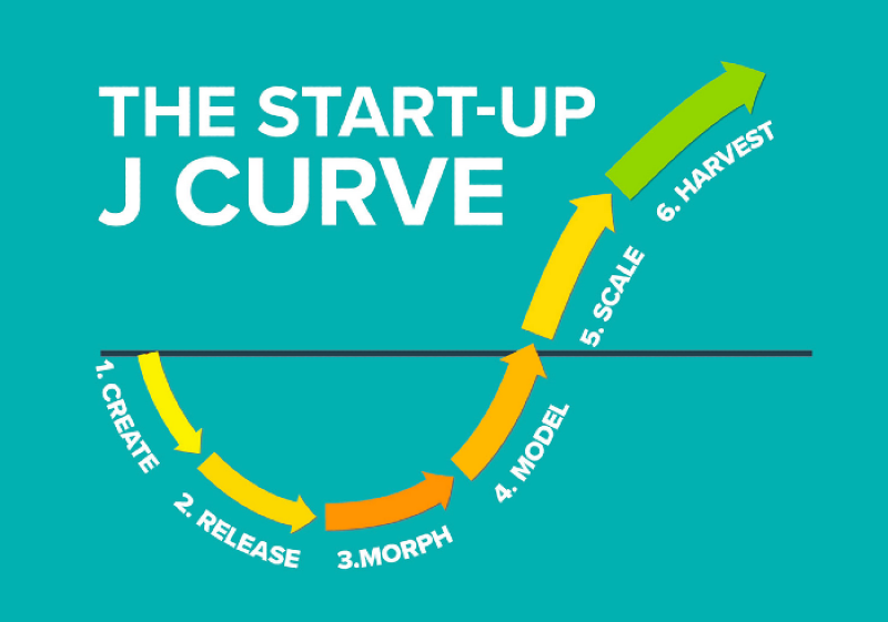 Startup J-curve