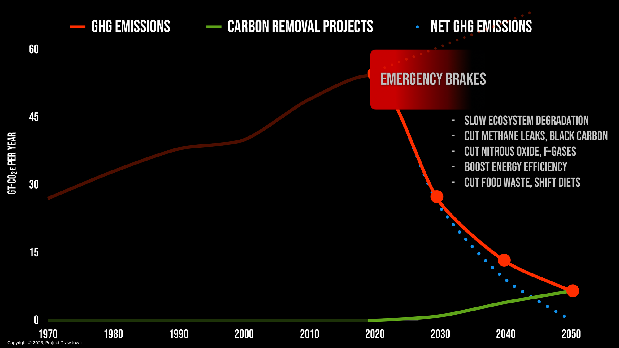 Climate Emergency Brake Actions