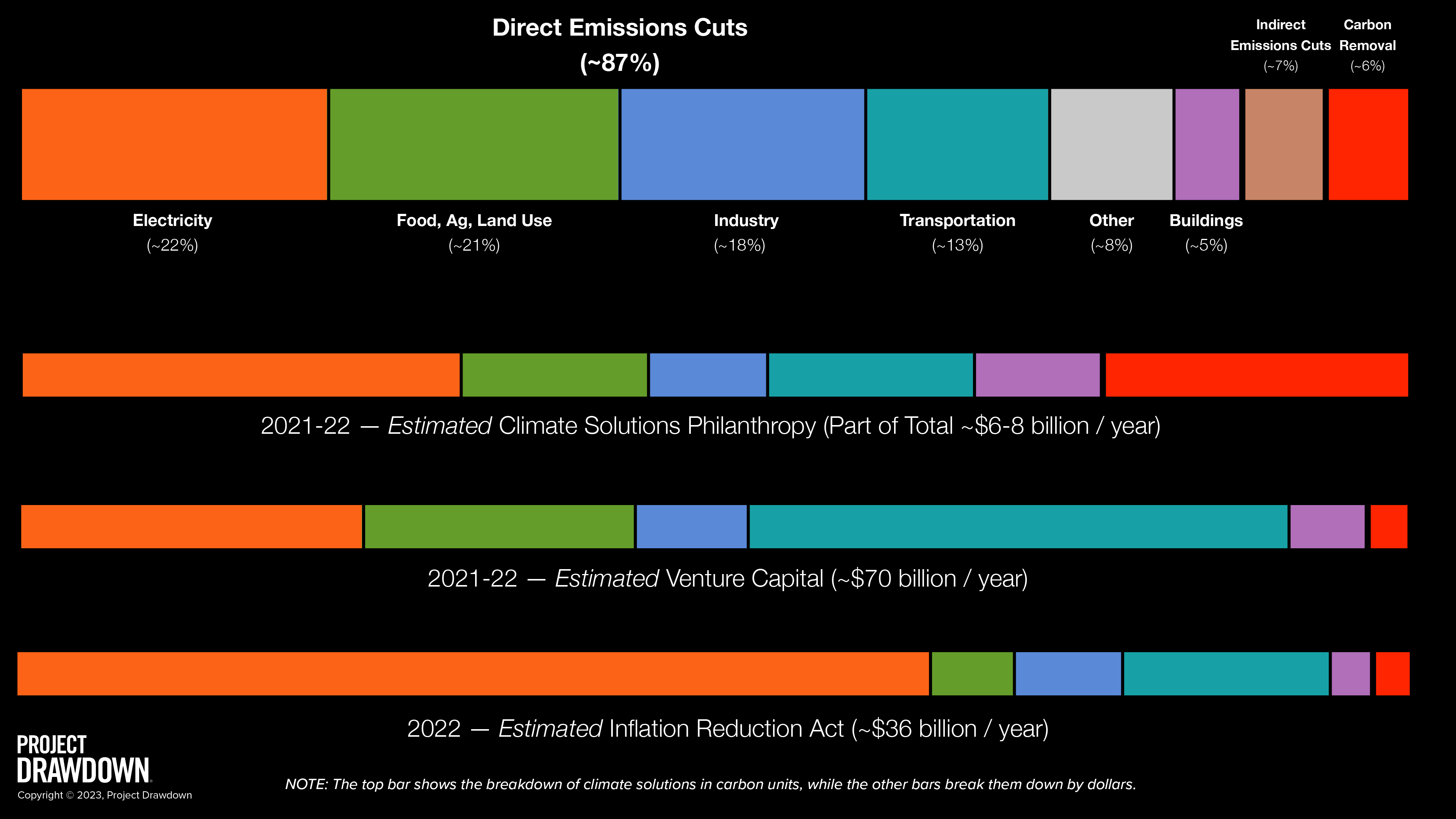 Project Drawdown - Funding v Emissions Mismatch