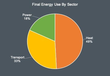 DUKES Data UK - Final Energy Use by Sector