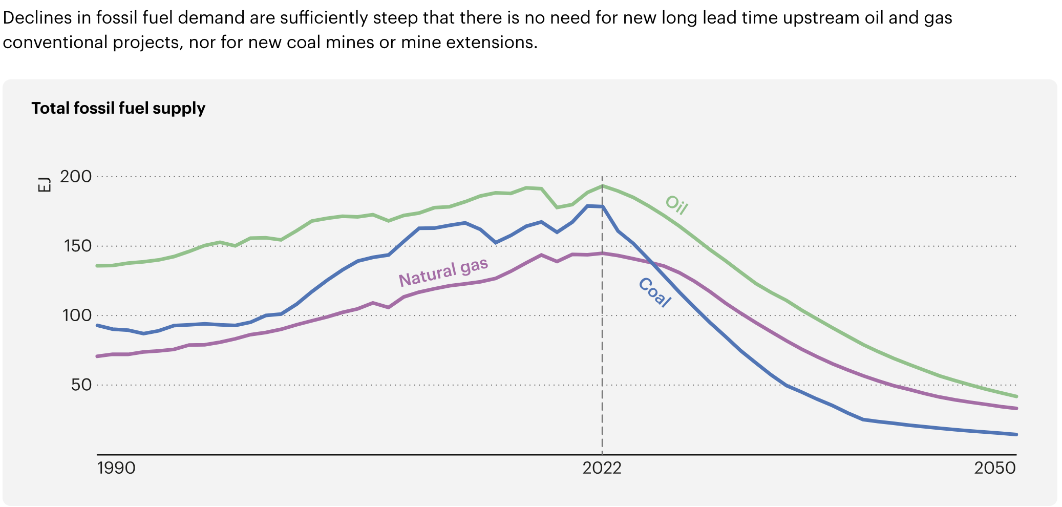 IEA Fossil Fuel Demand Forecast 2050