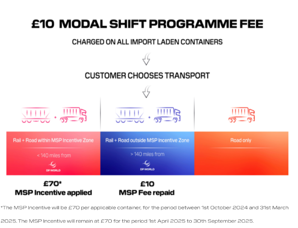 DP Worlds Modal Shift Programme