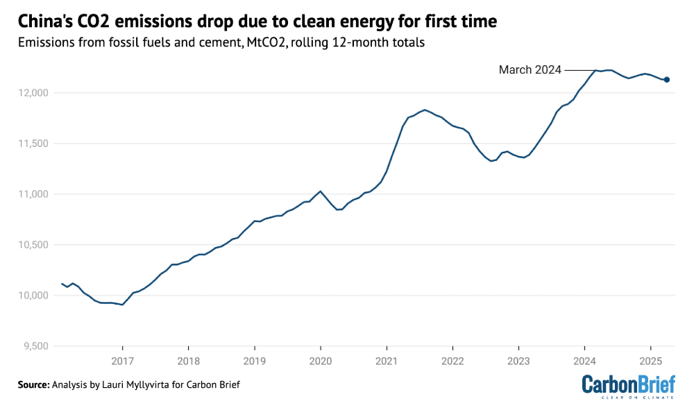 China CO2 Emissions Falling