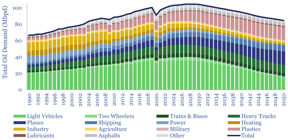 Global Oil Analyst Forecast