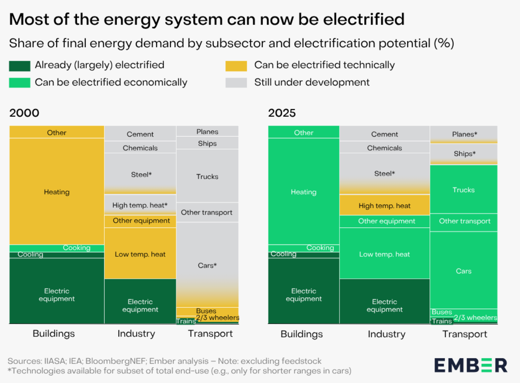 The Energy System Can Now be Almost Entirely Electrified