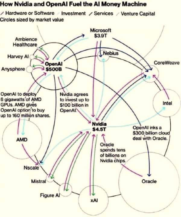 The AI Circular Economy