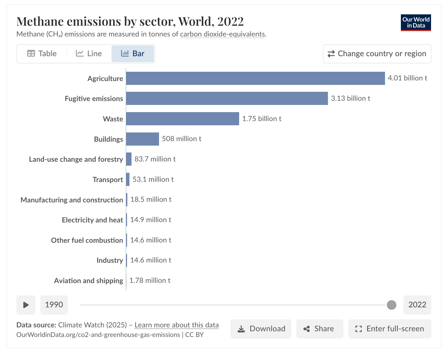 Global methane Emissions by Sector