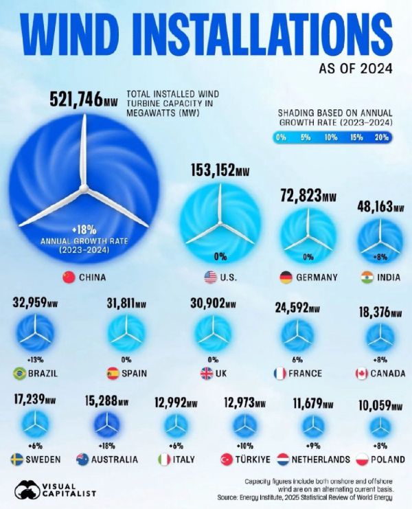 Global Wind Installed Capacity MW by Country