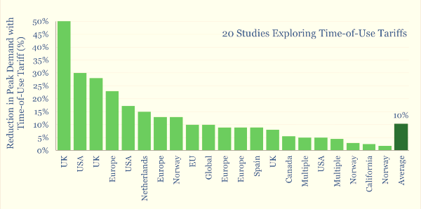 Time of Use Reduction in Peak Demand 10% Average