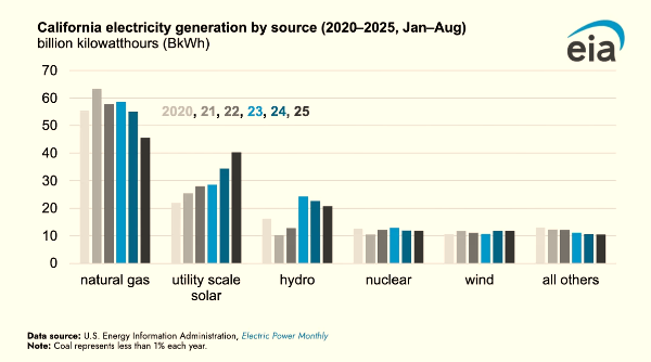 California - rising utility solar, falling gas